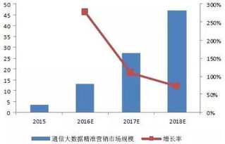 2016中國通信大數據行業發展現狀及前景預測 大數據營銷分析